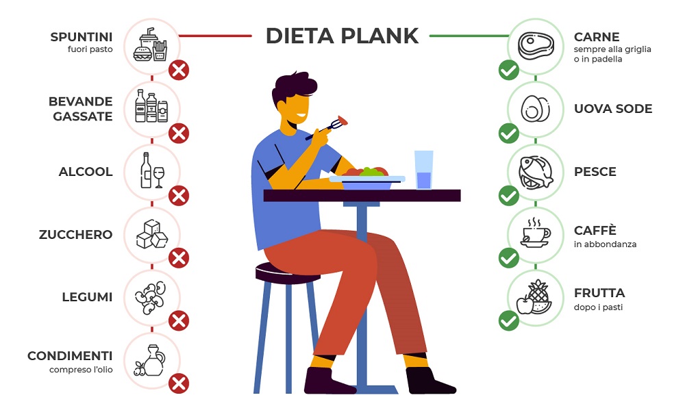 menù della dieta plank